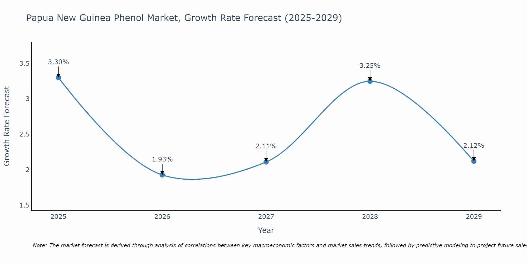 Papua New Guinea Phenol Market Growth Rate